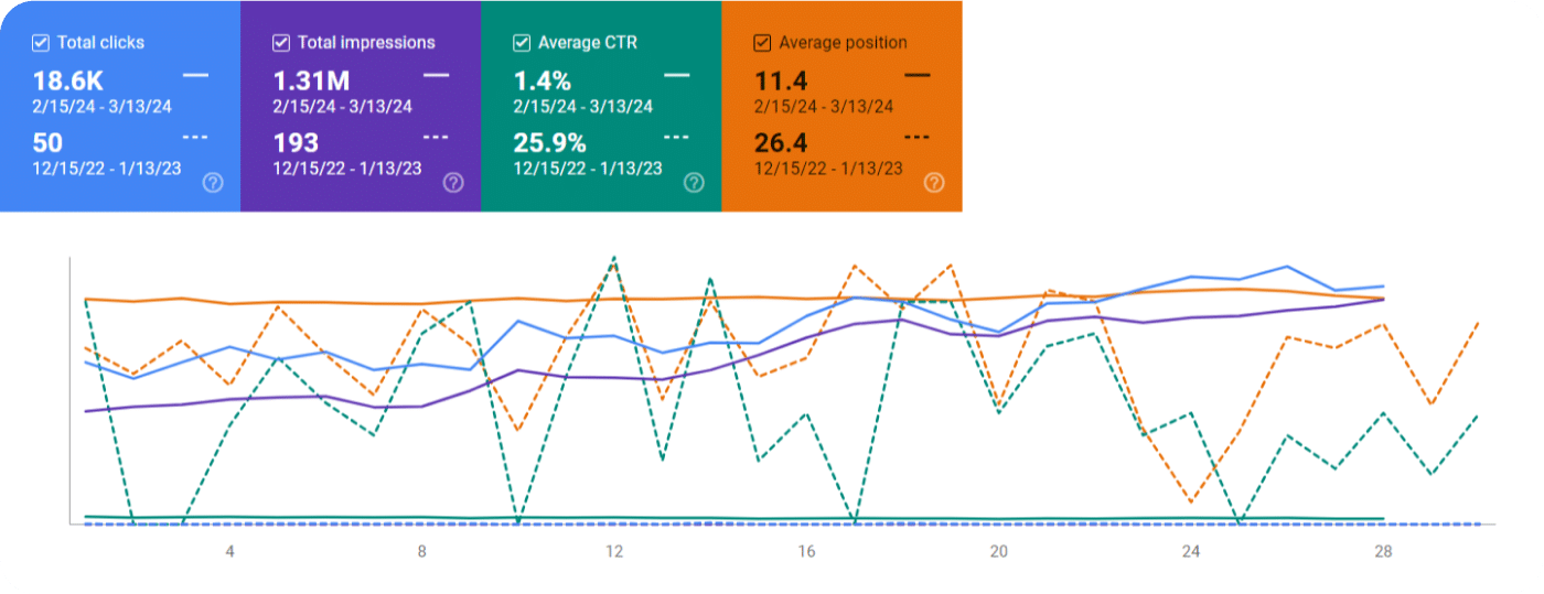 seo performance of solacely
