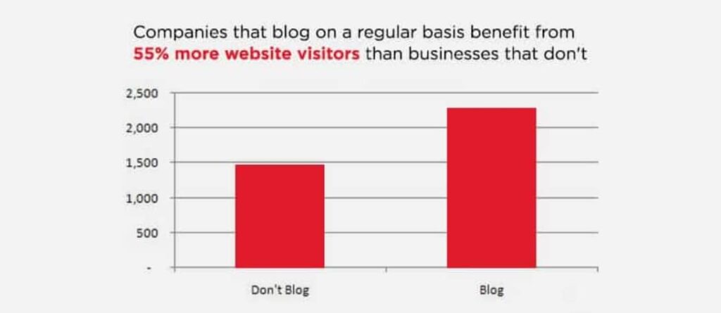 Blogging to increase Website visitors Traffic