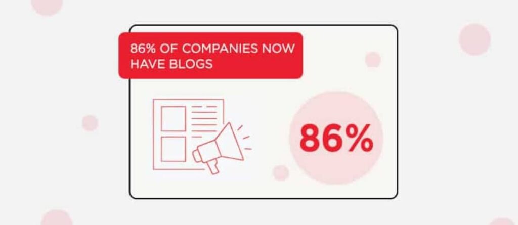 86% of companies now have blogs on their websites